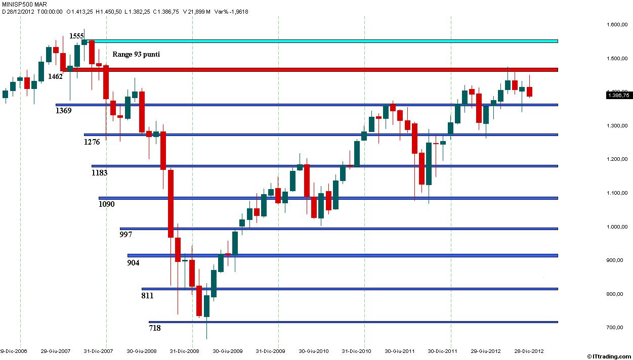 SP500 Mensile Range 93 punti Dal Max 2007.jpg