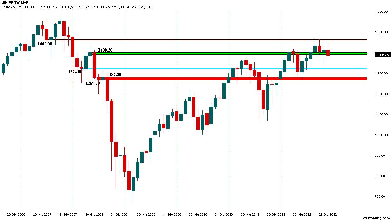 SP500 Mensile Supporti e Resistenze.jpg