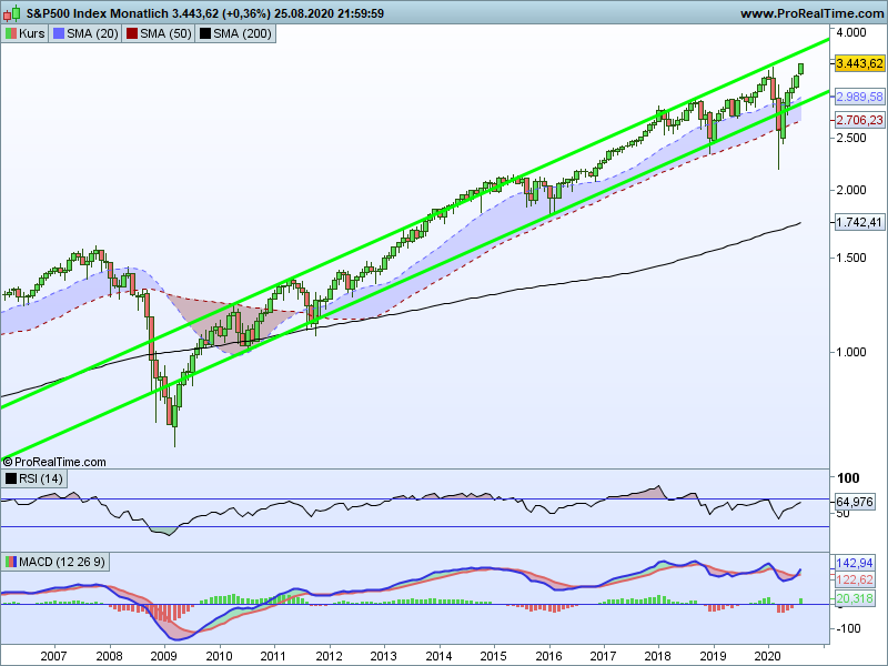 SP500 Monatlich.png