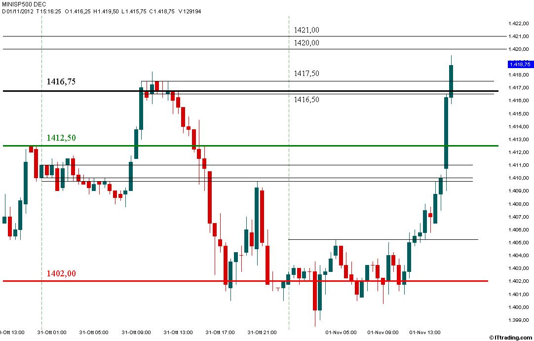 SP500 MP Intraday 01 Novembre 2012.jpg