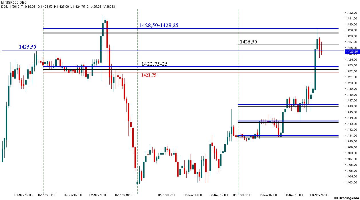 SP500 MP Intraday 06 Novembre 2012.jpg