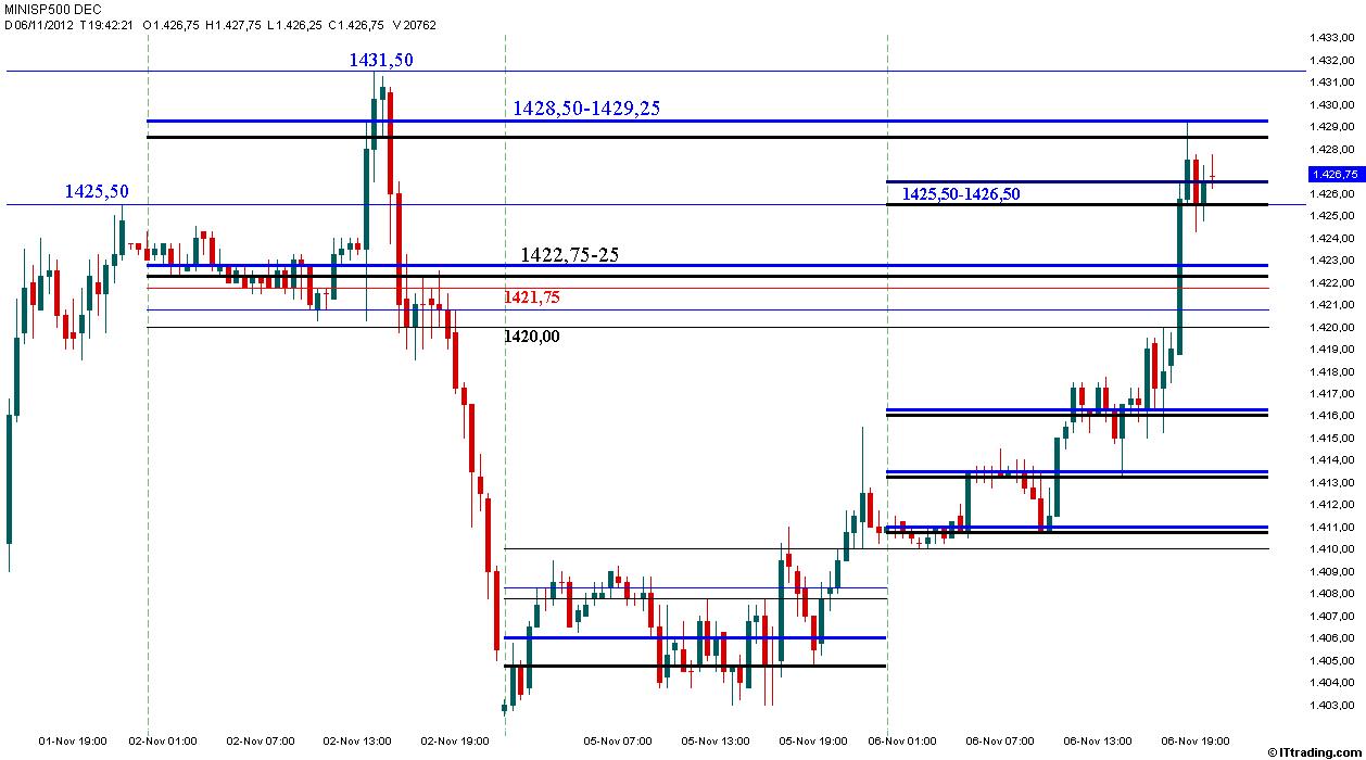 SP500 MP Intraday 06 Novembre 2012.jpg