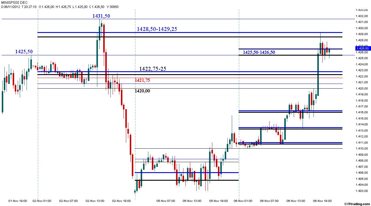 SP500 MP Intraday 06 Novembre 2012.jpg