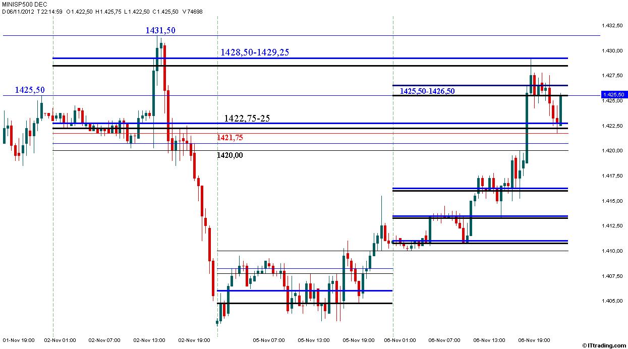 SP500 MP Intraday 06 Novembre 2012.jpg