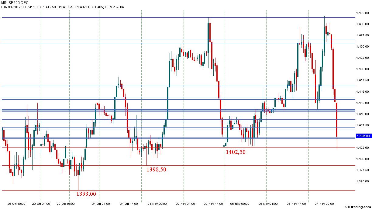 SP500 MP Intraday 07 Novembre 2012.jpg