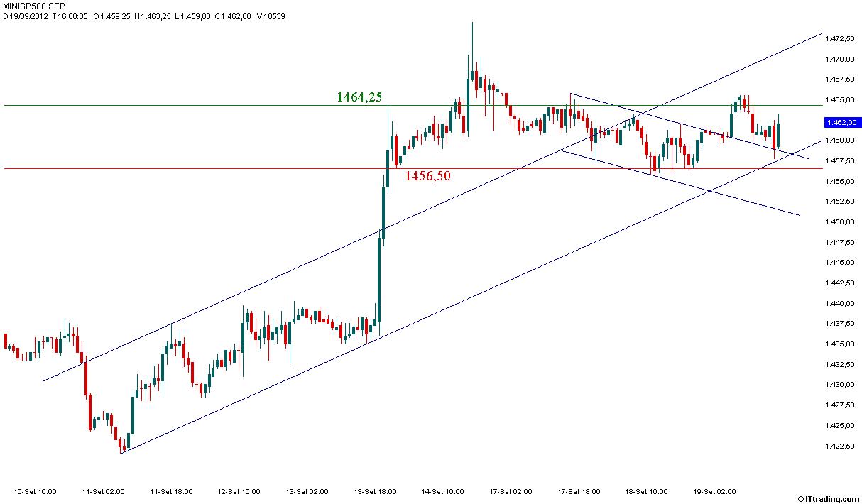 SP500 MP Intraday 19 Settembre 2012 Incrocio Canali.jpg