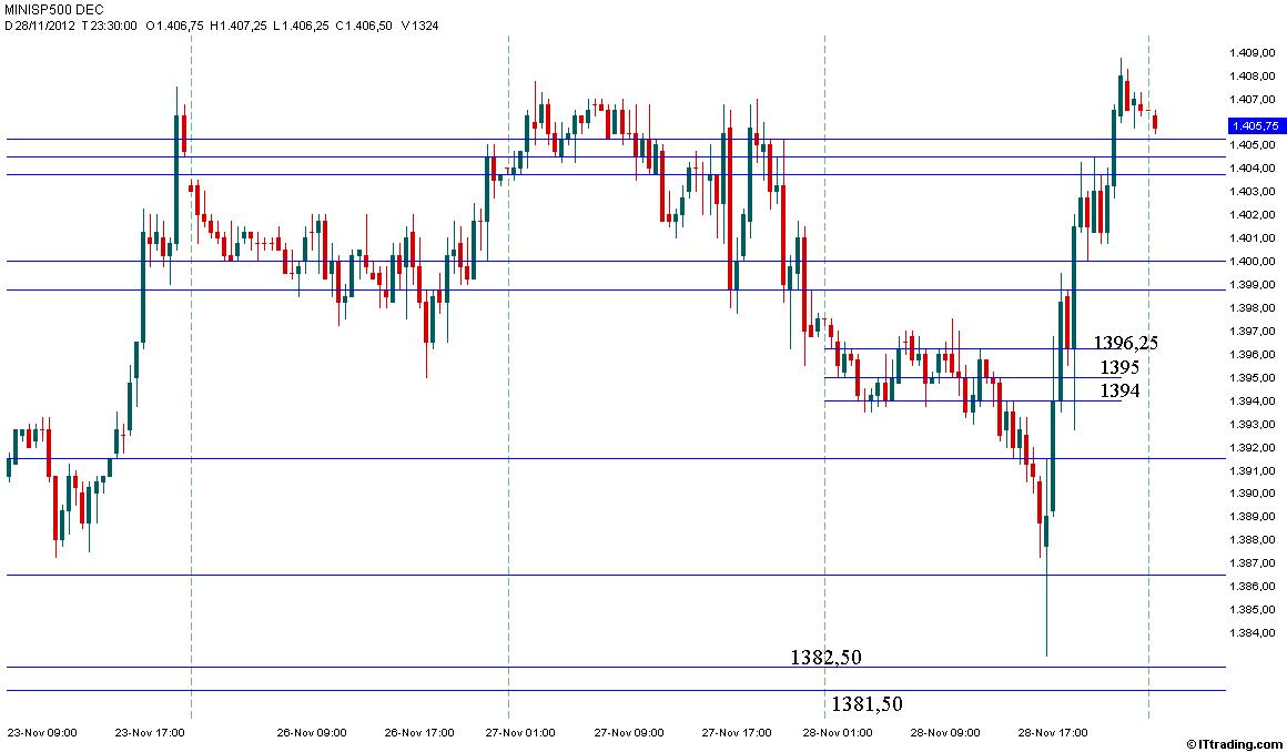 SP500 MP Intraday  28 Novembre 2012 POC al test.jpg