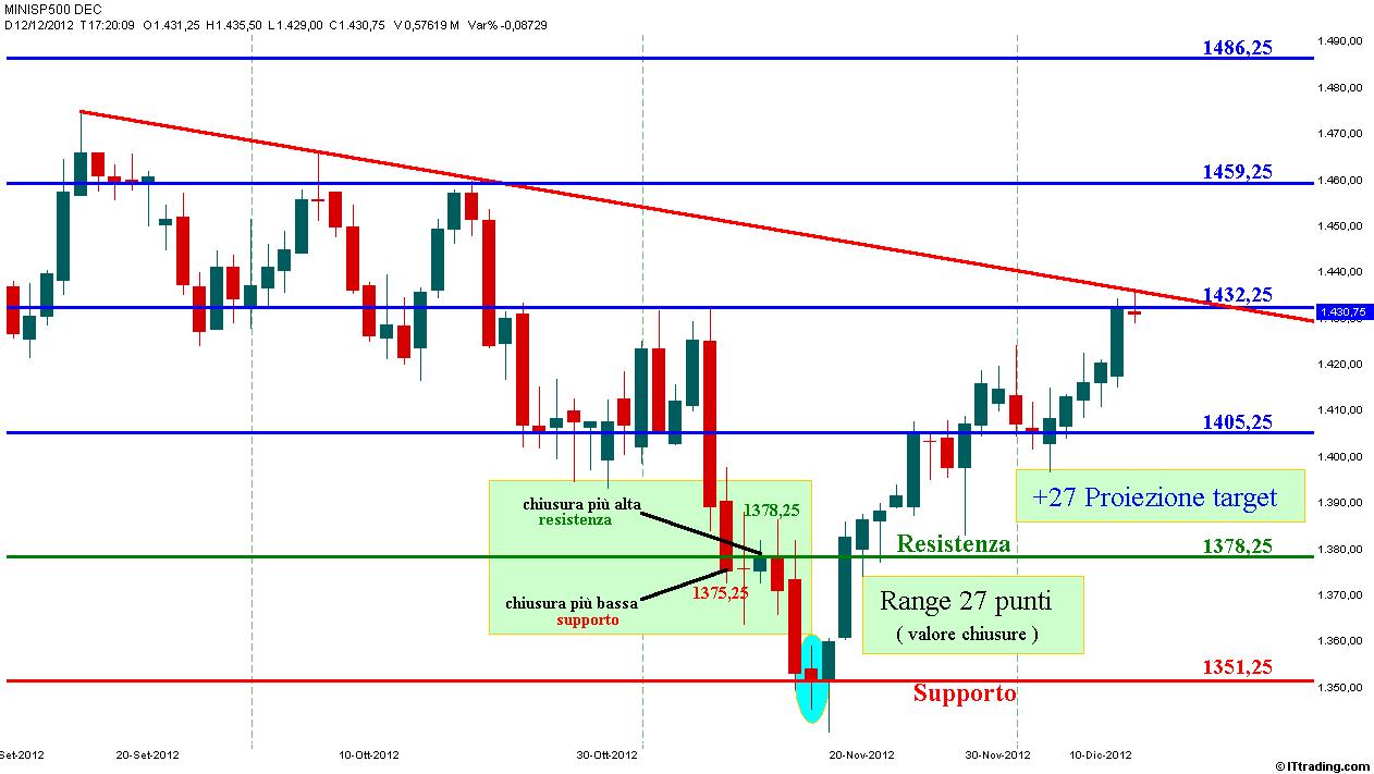 SP500 Proiezione Target.jpg