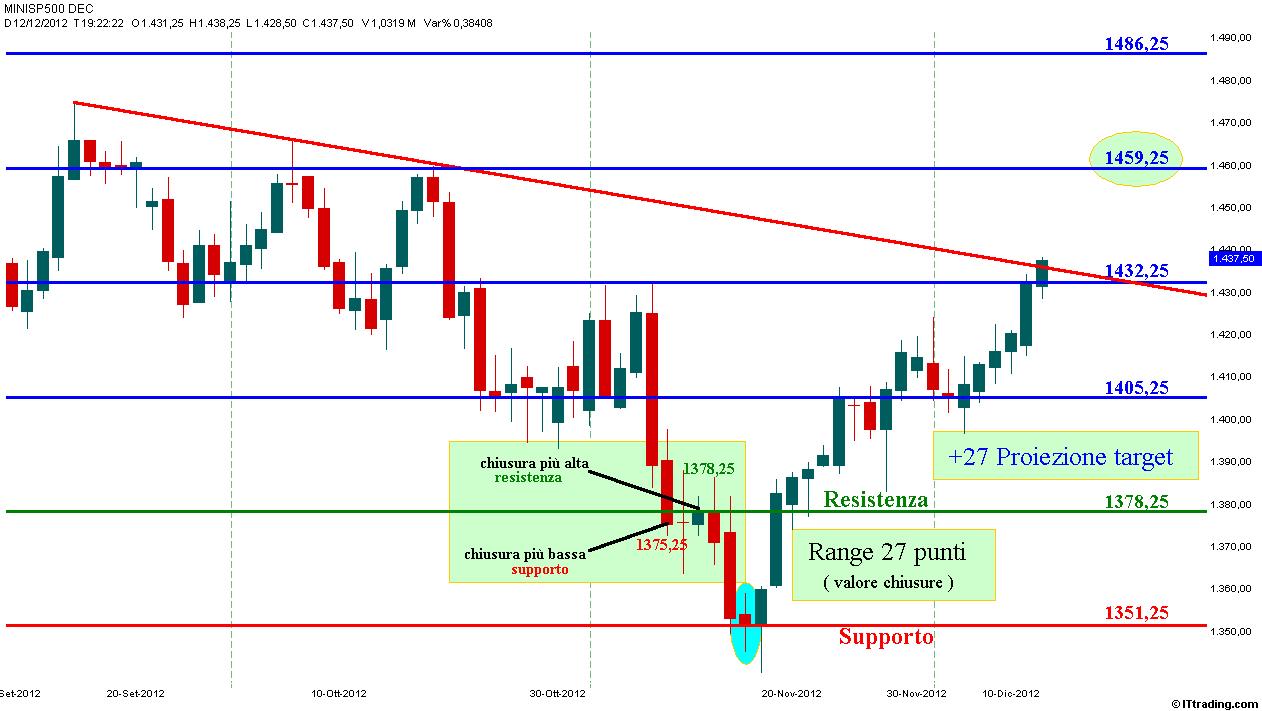 SP500 Proiezione Target.jpg