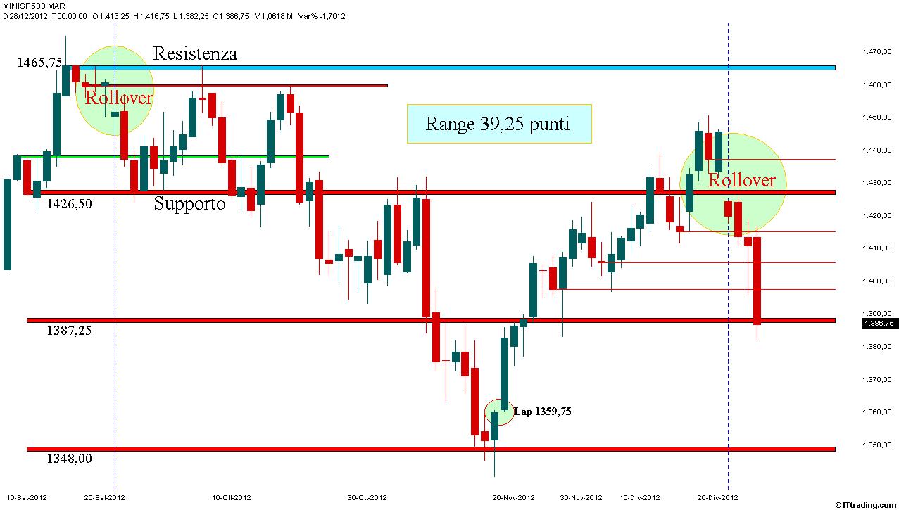 SP500 Range 39,25 Dal Max Settembre 2012.jpg