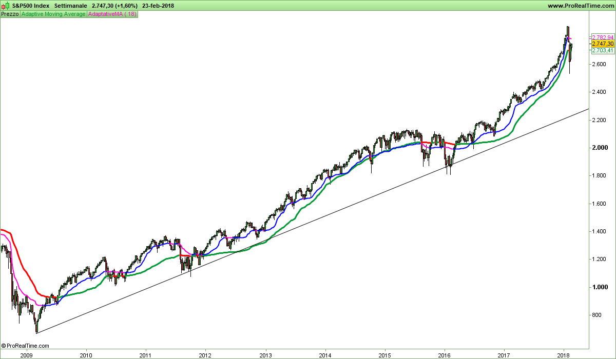 SP500-Settimanale.png