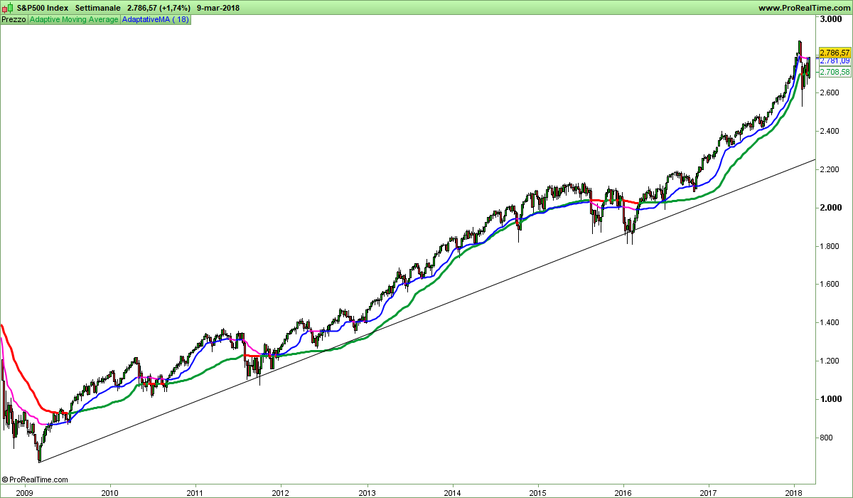 SP500-Settimanale.png