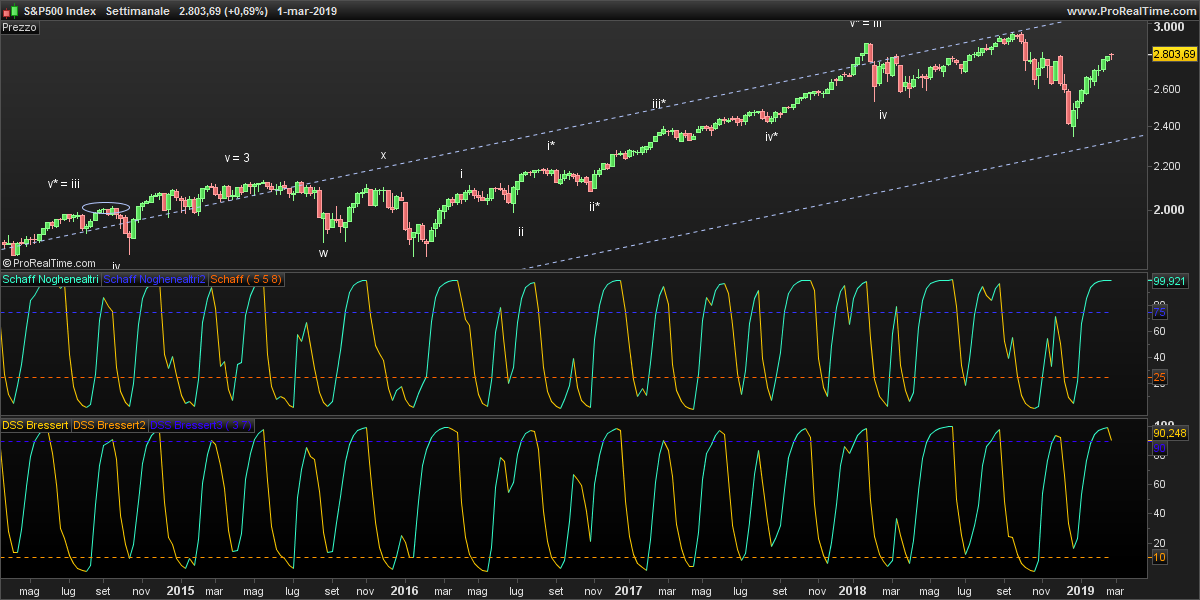 SP500-Settimanale.png