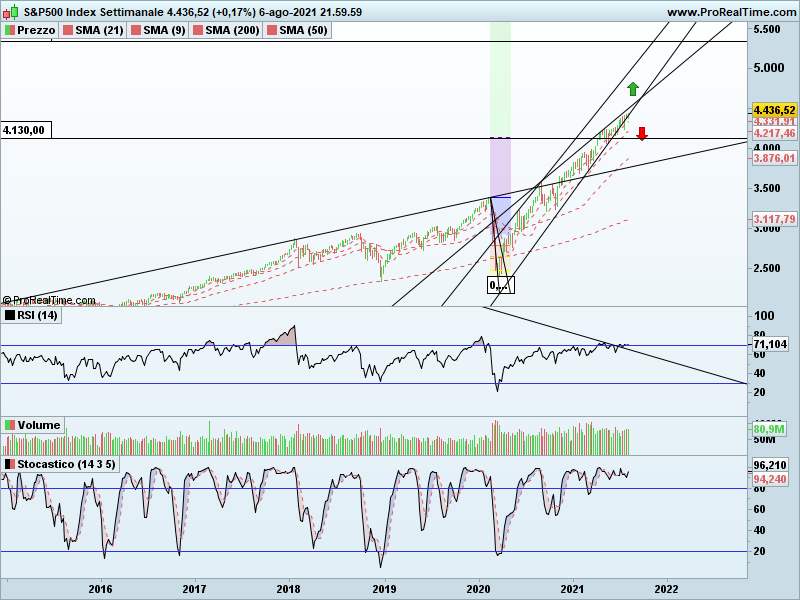 SP500-Settimanale.png