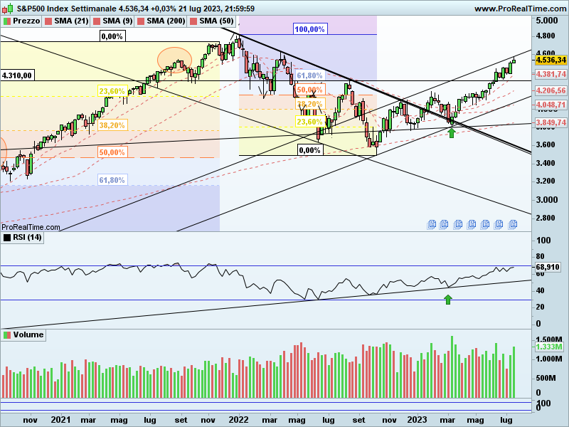 SP500-Settimanale.png