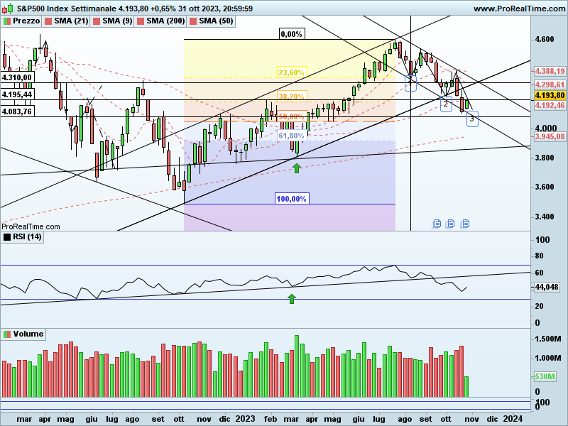 SP500-Settimanale.png