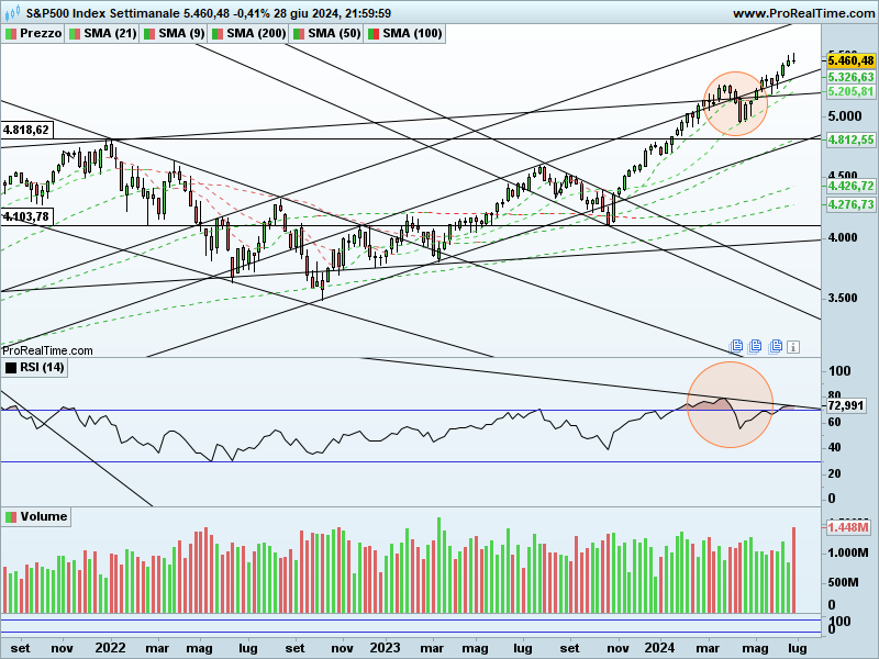 SP500-Settimanale.png