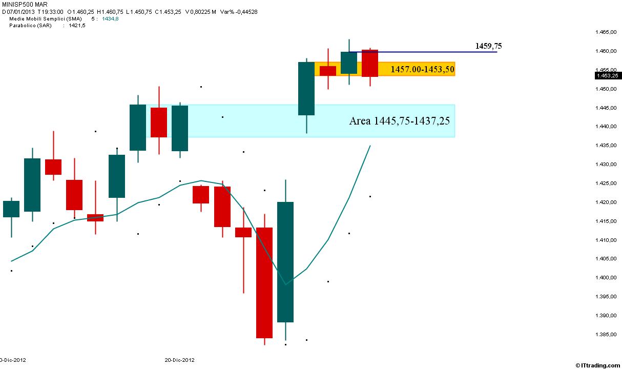 SP500 Supporti e Resistenze.jpg