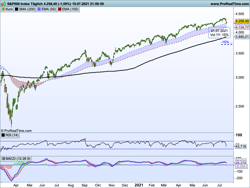 SP500-Täglich.png