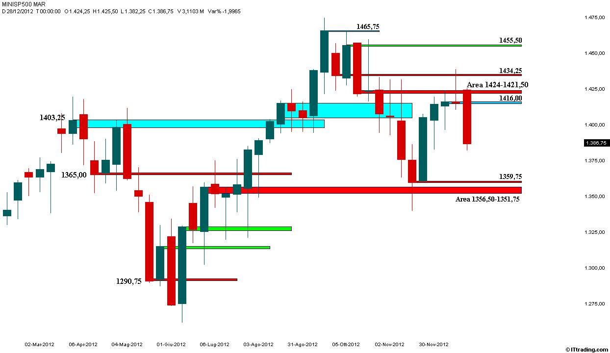 SP500 Weekly Aree di Supporto e Resistenza.jpg