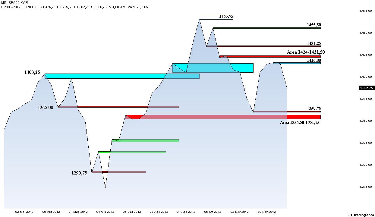 SP500 Weekly Lineare Aree di Supporto e Resistenza.jpg