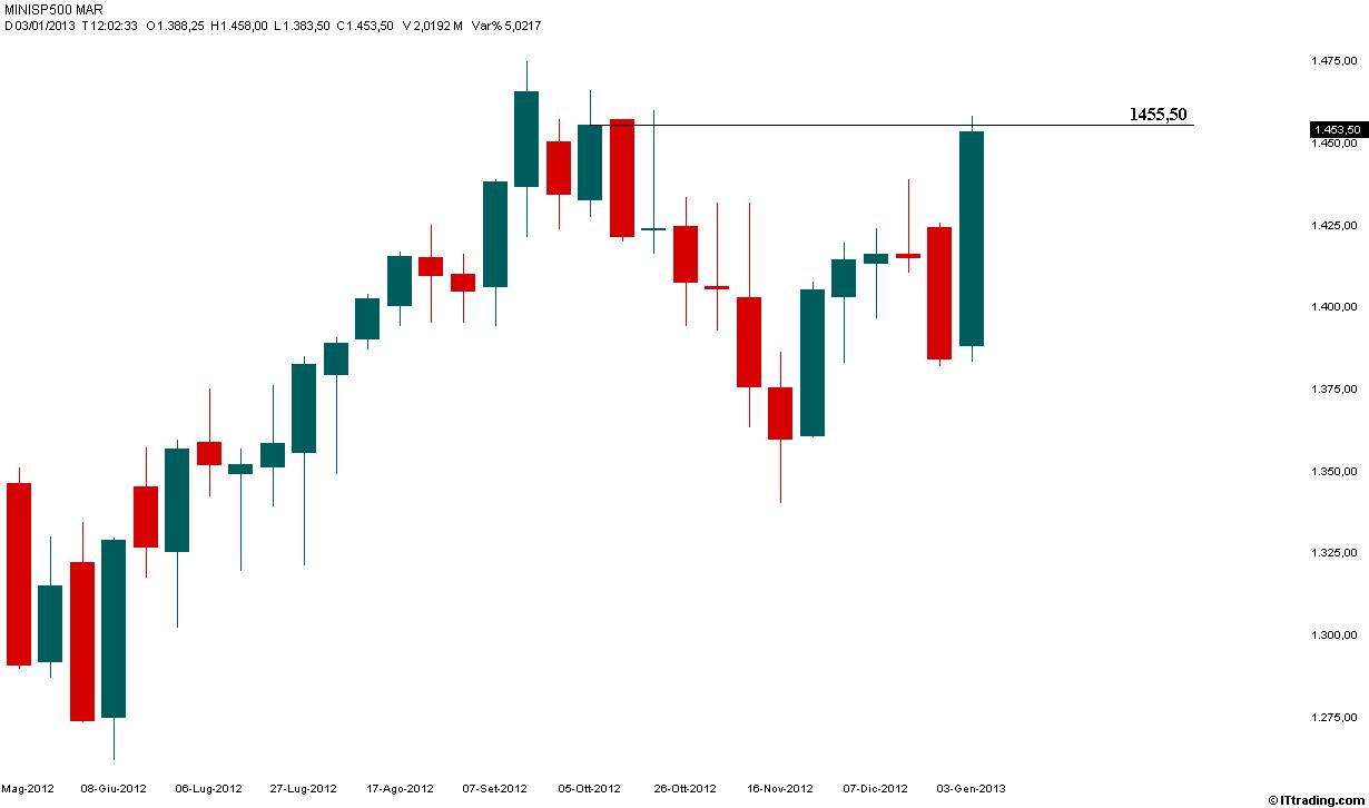 SP500 Weekly Test 1455,50.jpg