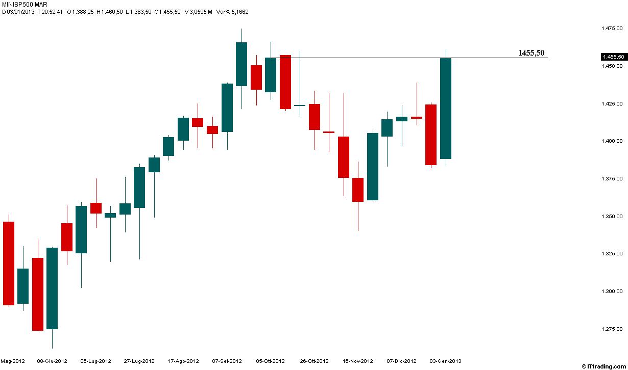 SP500 Weekly Test 1455,50.jpg