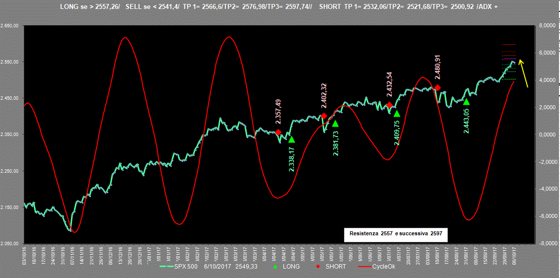 Spx-Adx-6-10-17.GIF