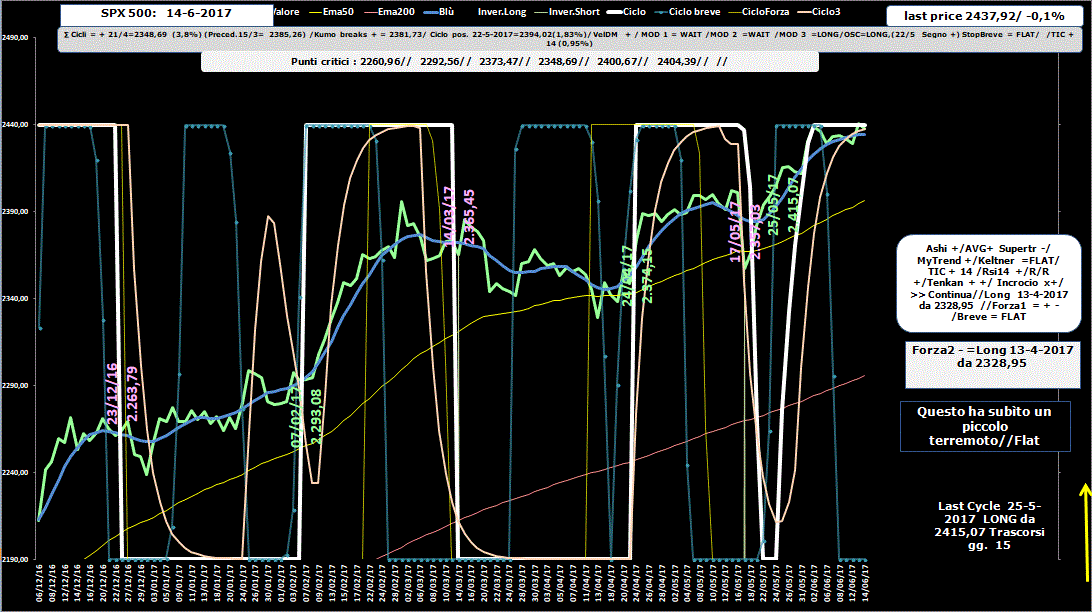 SPX-Allig-14-06-17.GIF