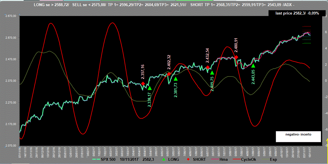 Spx500-Adx-10-11-17.GIF