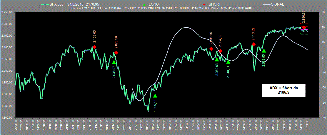 SPX500-ADX-31-08-16.GIF