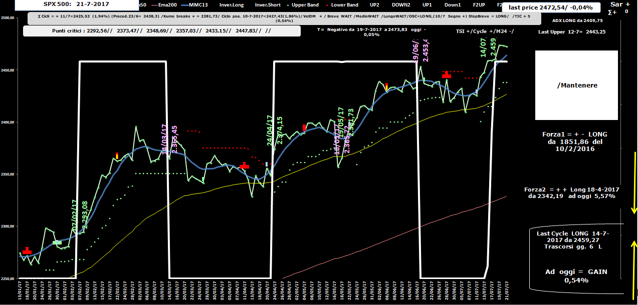 SPX500-Allig-21-07-17.GIF