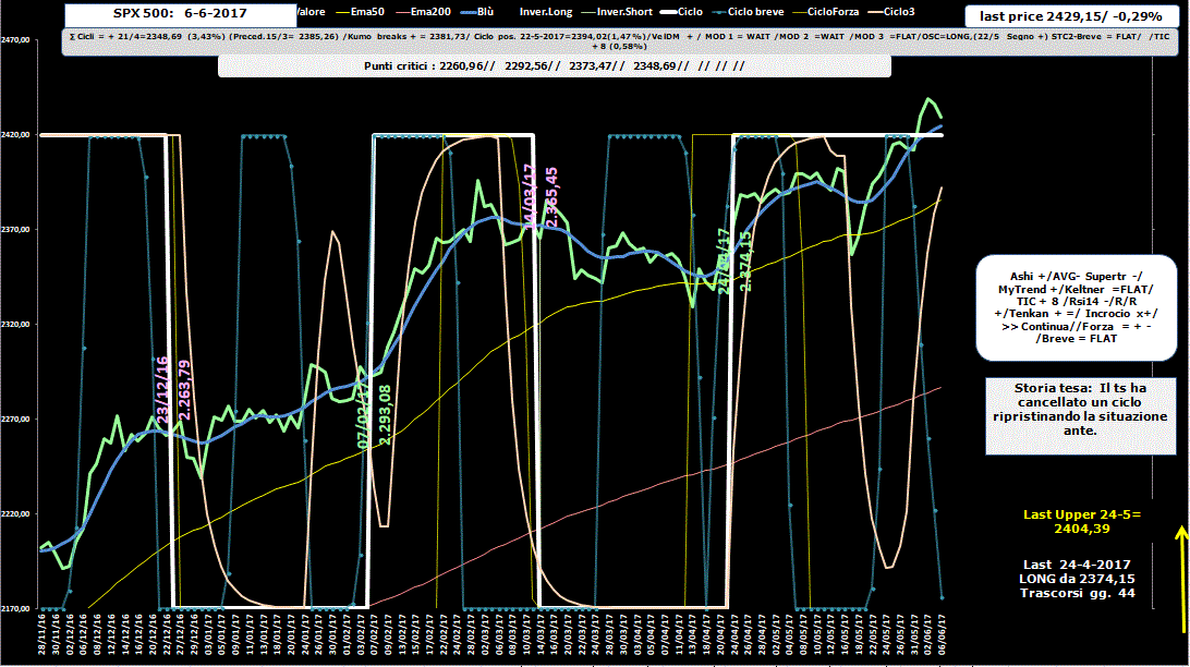 Spx500-Allig-6-06-17.GIF