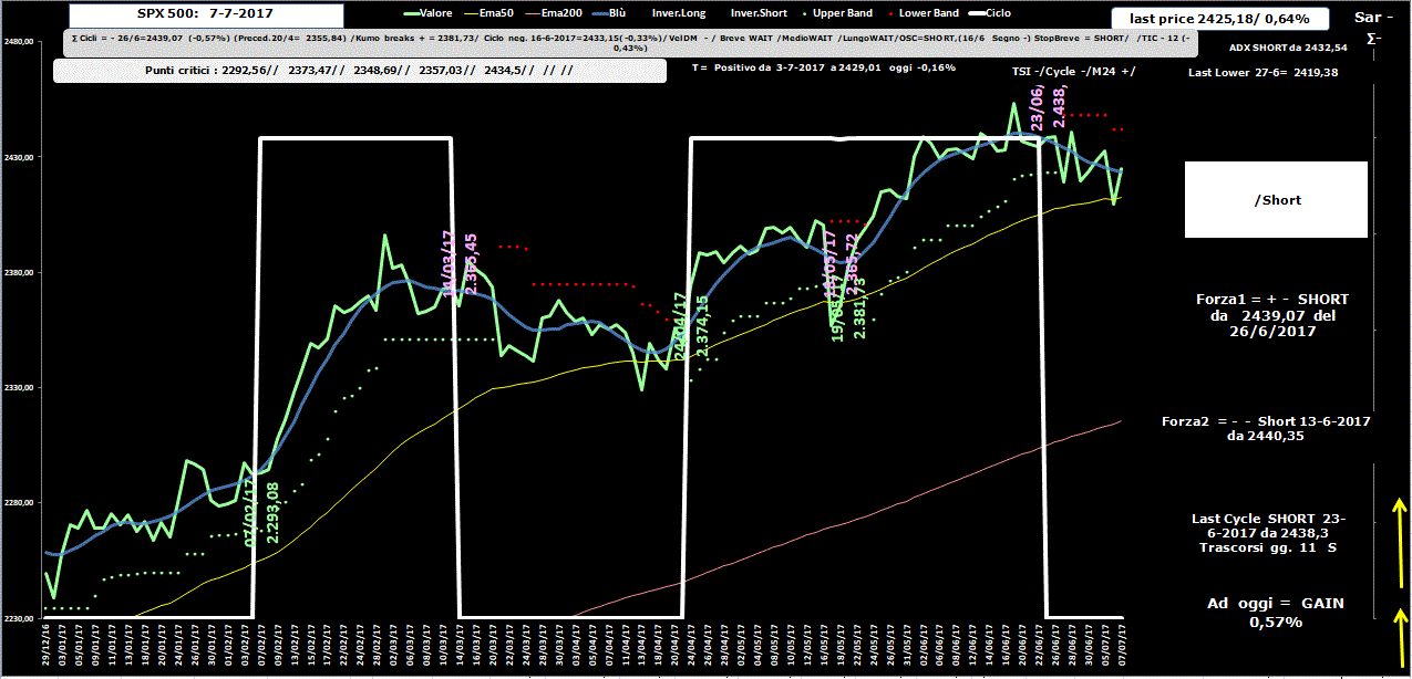 SPX500-Allig-7-07-17.GIF