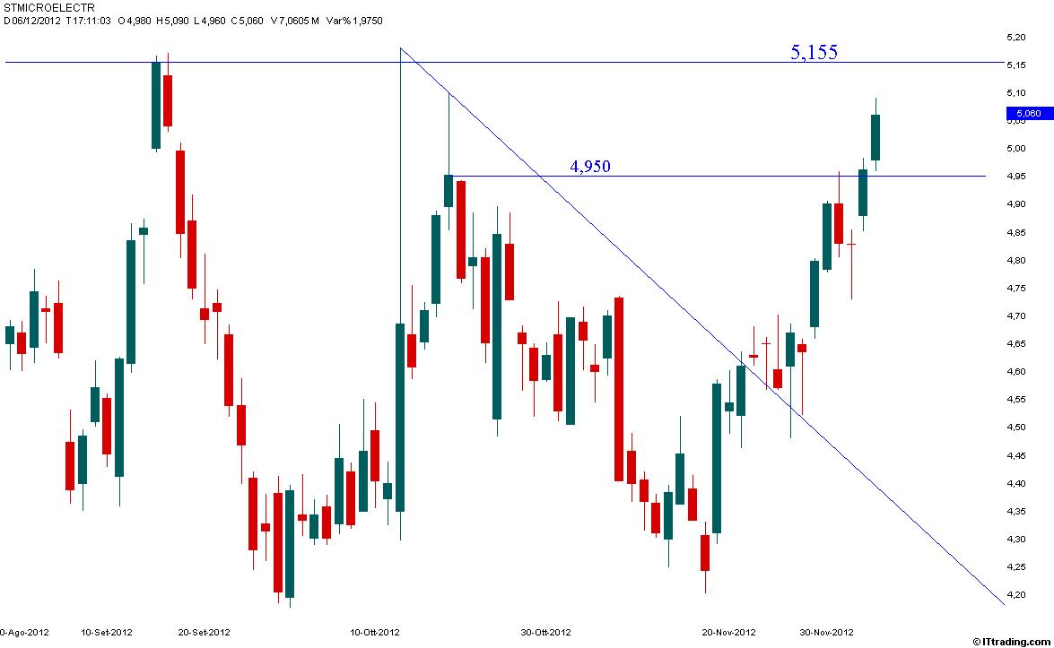 STM 06 Dicembre 2012 Target 5,155.jpg