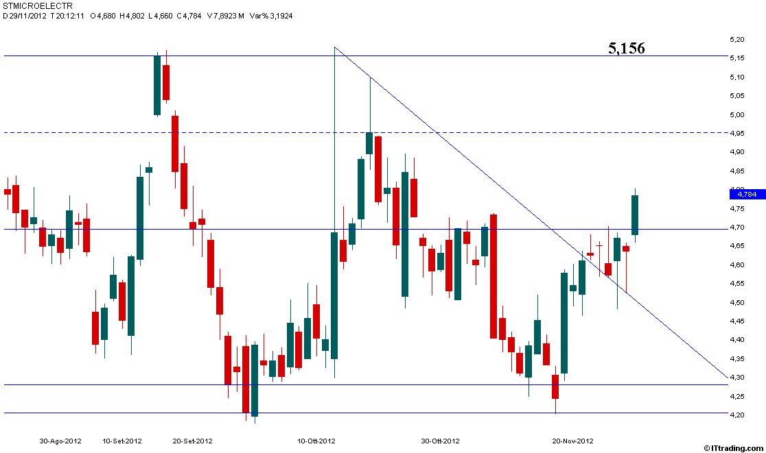 STM 29 Novembre 2012 Target 5,156.jpg