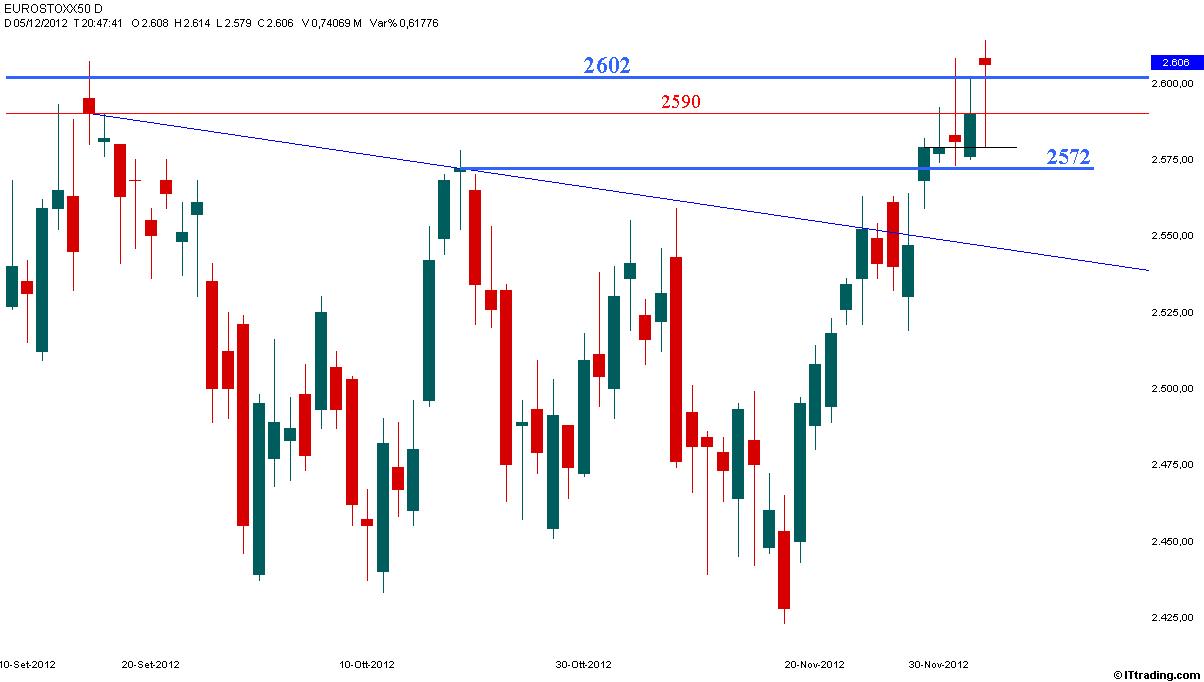 Stoxx 05 Dicembre 2012 Test 2602 Supporto 2590.jpg