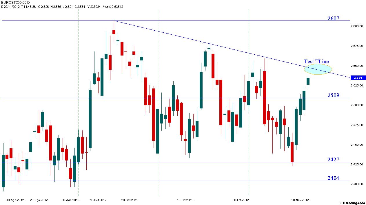 Stoxx 22 Novembre 2012 Livelli Sensibili e TLine.jpg