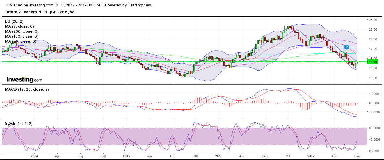 SUGAR WEEKLY 07-07-2017.png