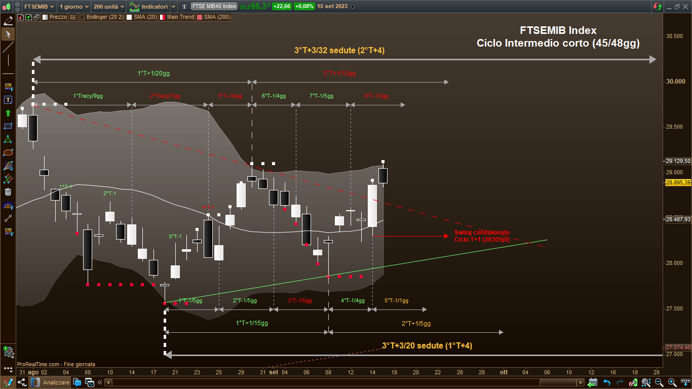 T+3 Index a 3 tempi.png