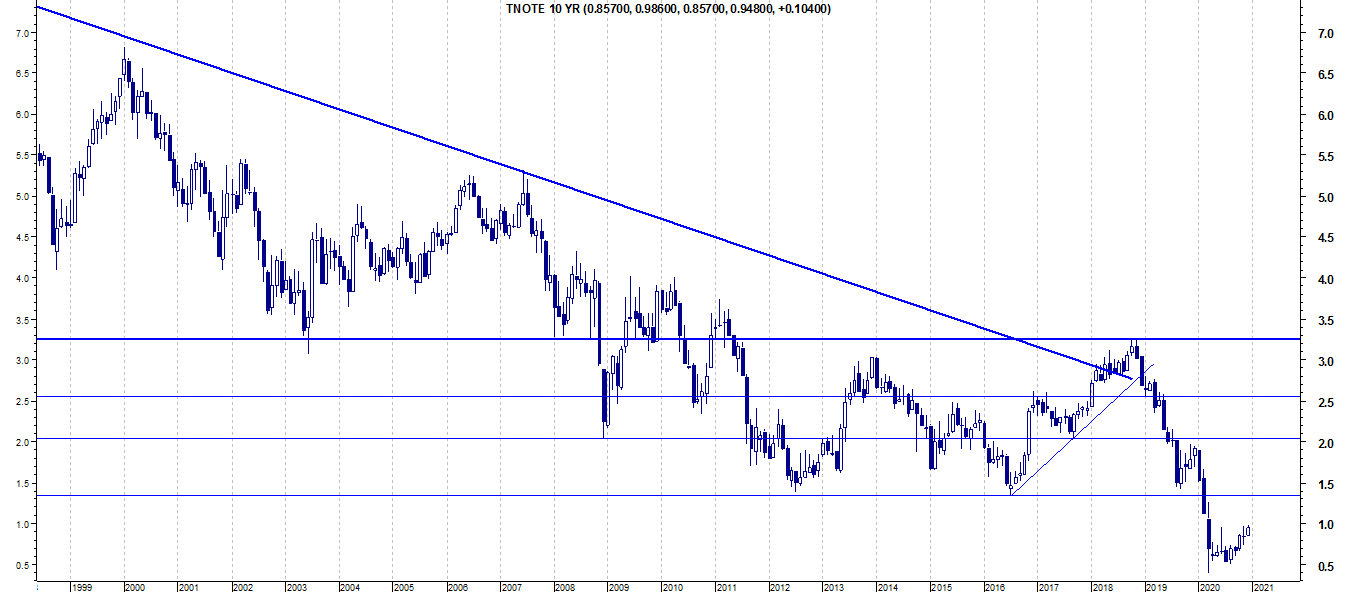 T-NOTE 10Y DAL 2000.png