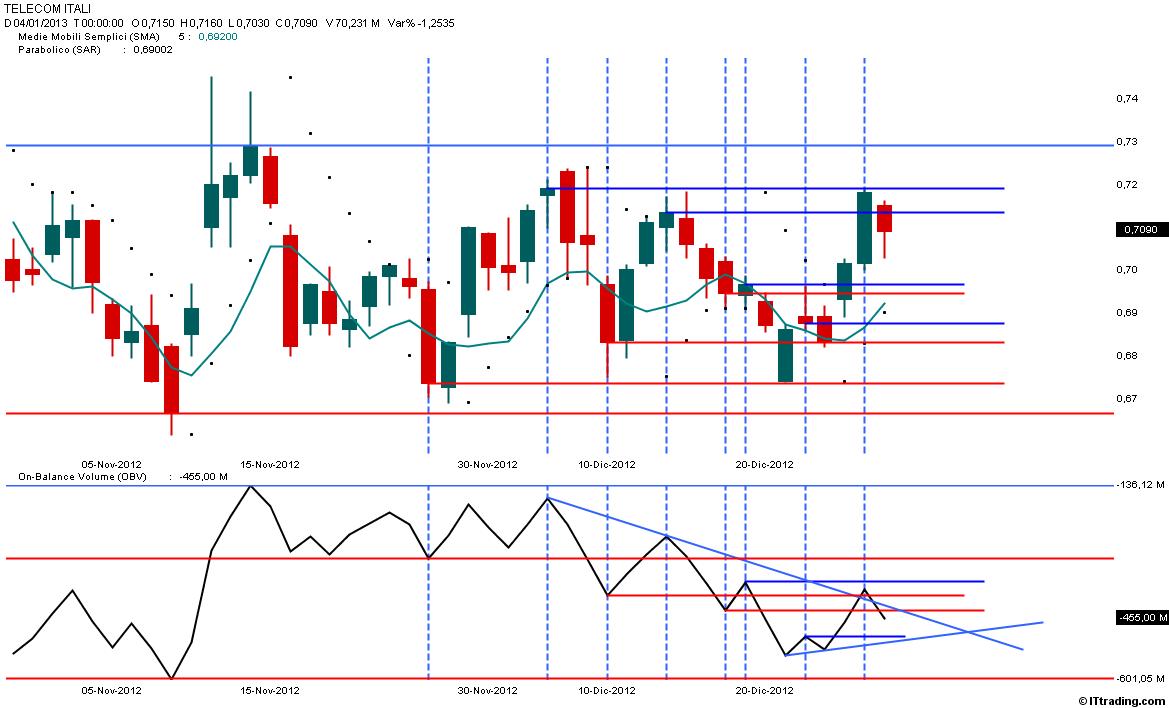 Telecom  Trading System SAR M5S OBV.jpg