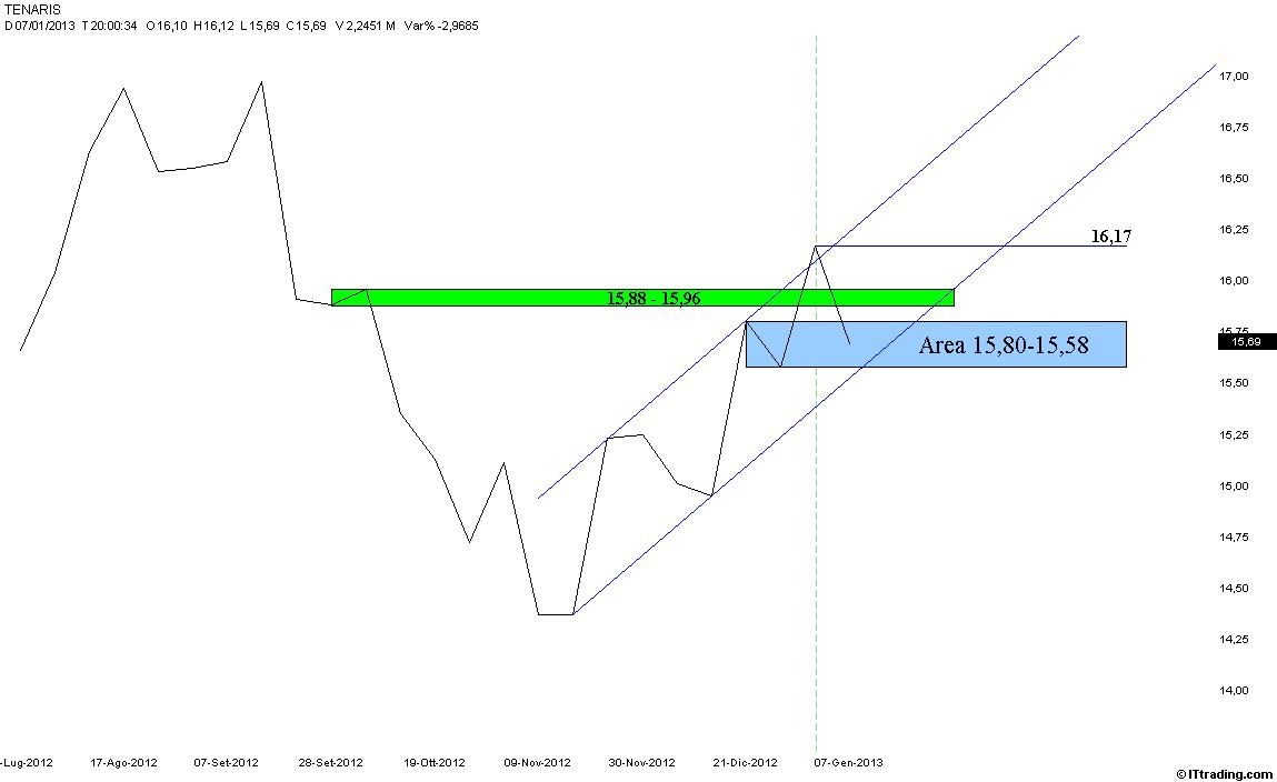 Tenaris Weekly Lineare.jpg