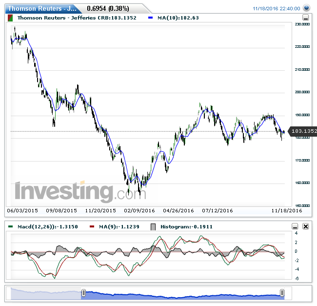 Thomson Reuters - Jefferies CRB(Daily)20161120175047.png