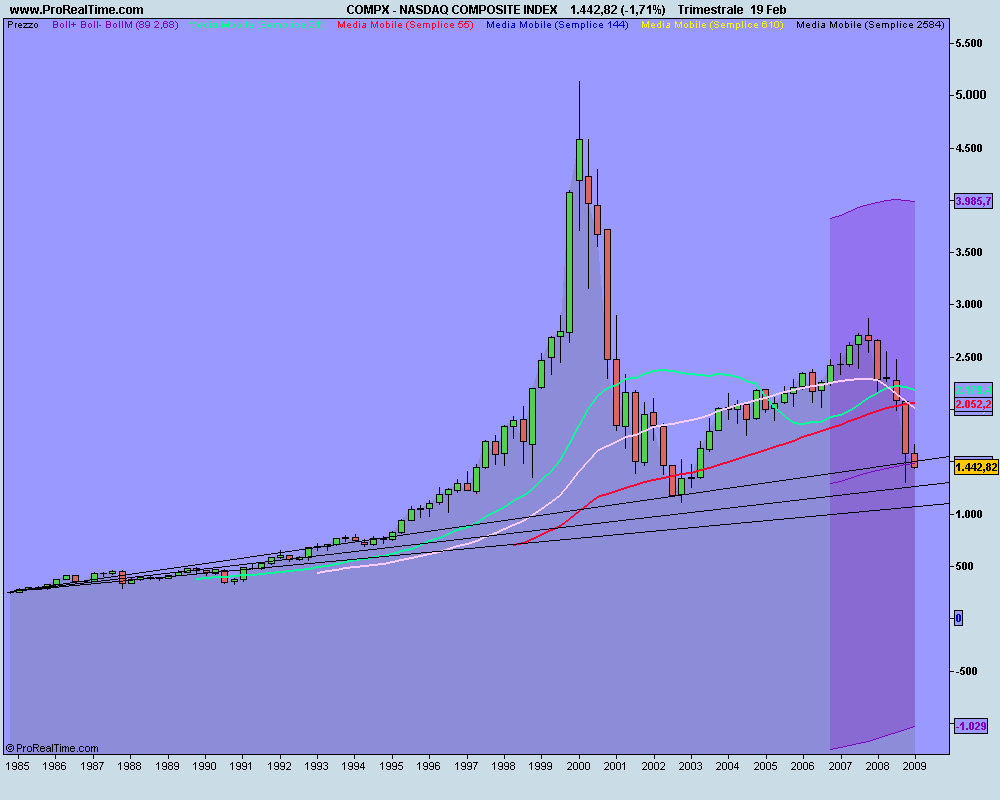 trimestrale NASDAQ COMPOSITE INDEX.png