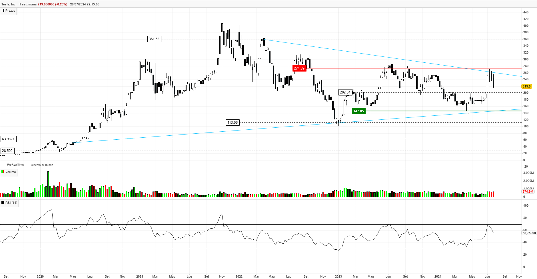 TSLA 1 settimana (1).png