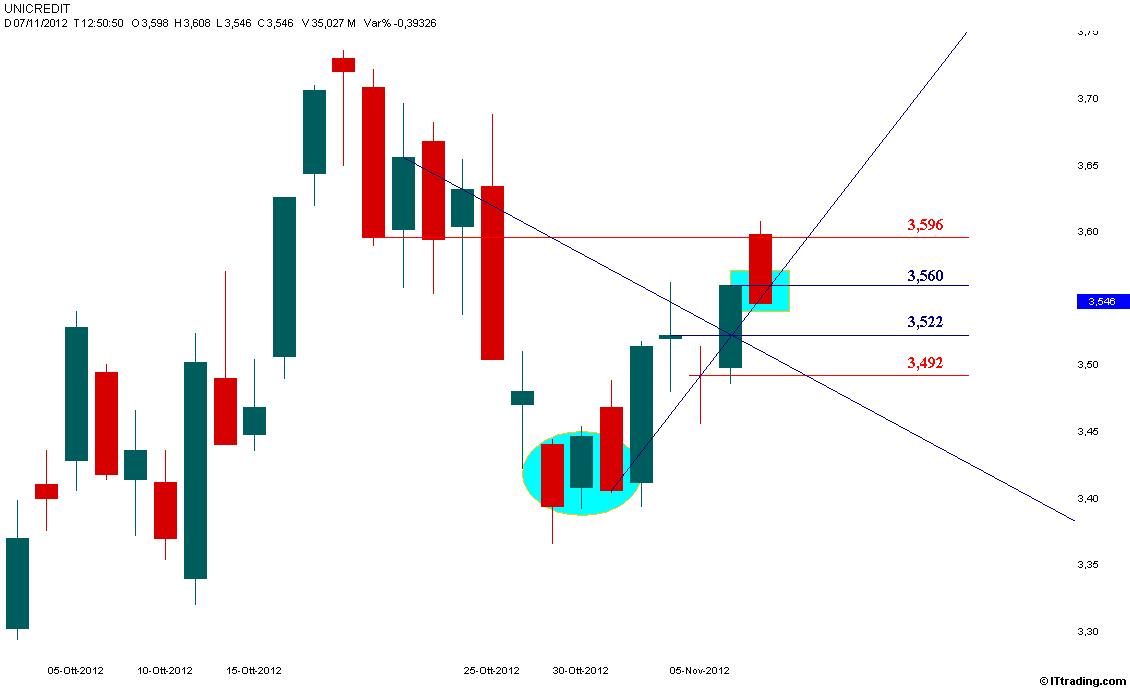 UCG 07 Novembre 2012 Grafico Candlestick.jpg