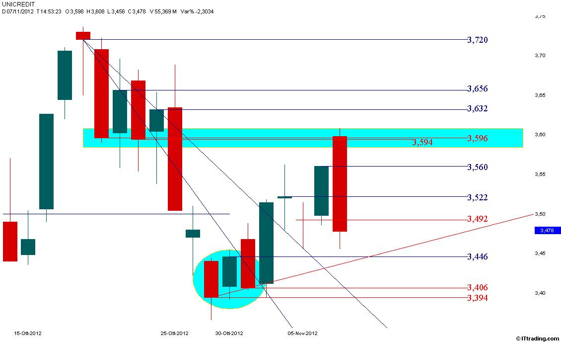 UCG 07 Novembre 2012 Grafico Candlestick.jpg