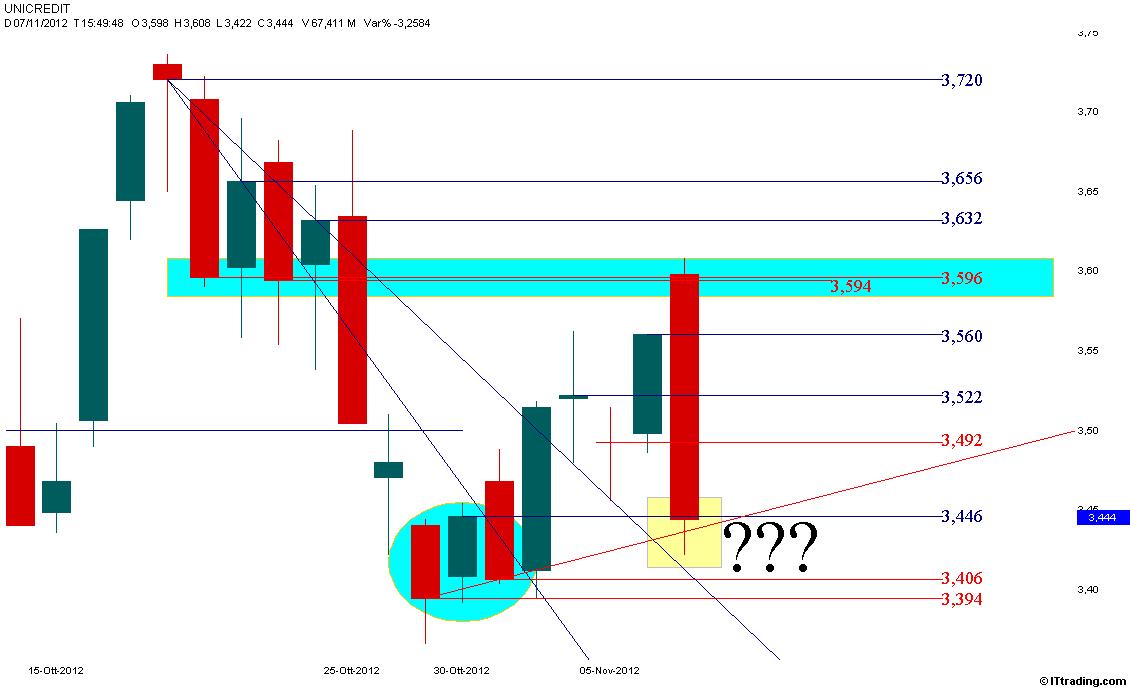 UCG 07 Novembre 2012 Grafico Candlestick.jpg