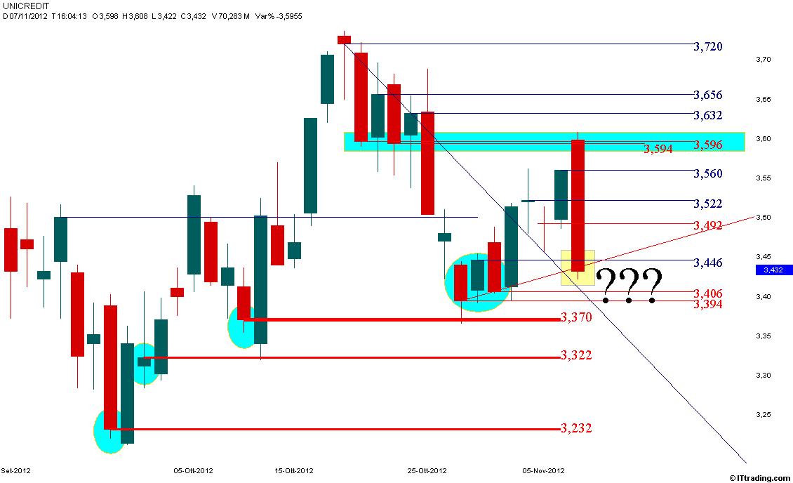 UCG 07 Novembre 2012 Grafico Candlestick.jpg